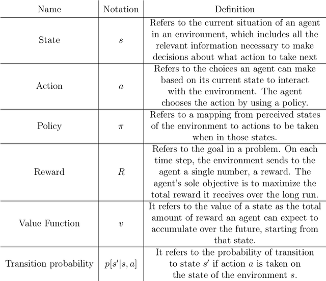 Figure 2 for Reinforcement learning-assisted quantum architecture search for variational quantum algorithms