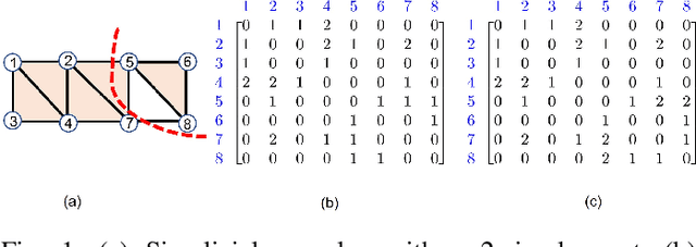 Figure 1 for Clustering with Simplicial Complexes