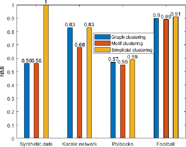 Figure 4 for Clustering with Simplicial Complexes