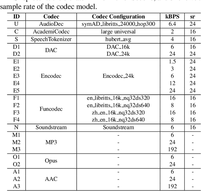 Figure 3 for EMO-Codec: An In-Depth Look at Emotion Preservation capacity of Legacy and Neural Codec Models With Subjective and Objective Evaluations