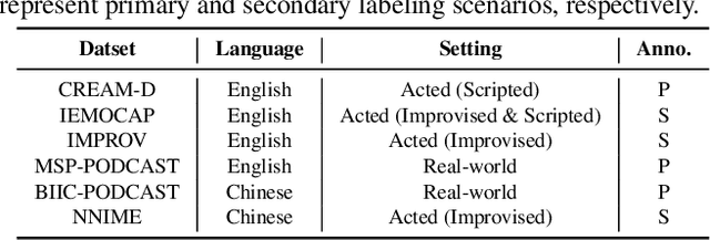 Figure 4 for EMO-Codec: An In-Depth Look at Emotion Preservation capacity of Legacy and Neural Codec Models With Subjective and Objective Evaluations