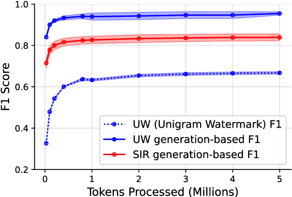 Figure 1 for Revisiting the Robustness of Watermarking to Paraphrasing Attacks