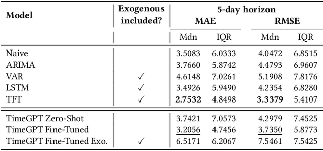 Figure 4 for Leveraging Time-Series Foundation Models in Smart Agriculture for Soil Moisture Forecasting