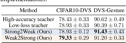 Figure 2 for Synergy Between the Strong and the Weak: Spiking Neural Networks are Inherently Self-Distillers