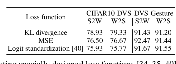 Figure 4 for Synergy Between the Strong and the Weak: Spiking Neural Networks are Inherently Self-Distillers