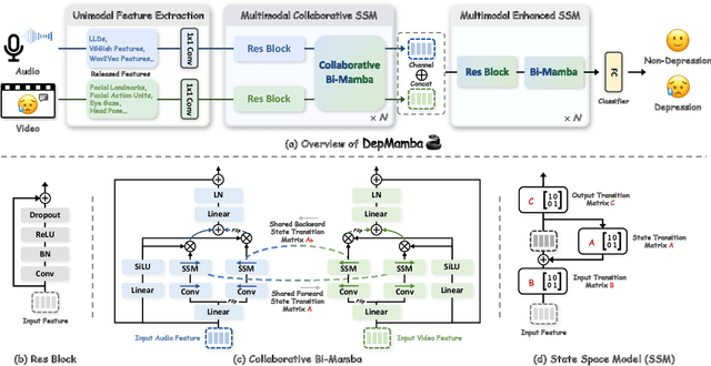 Figure 1 for DepMamba: Progressive Fusion Mamba for Multimodal Depression Detection