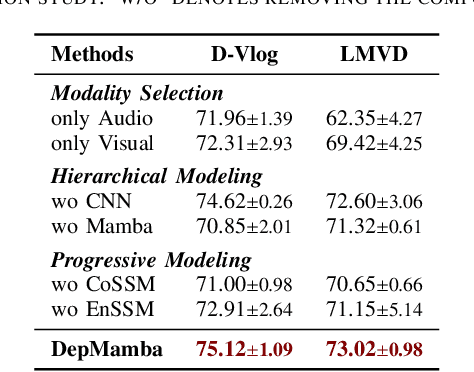 Figure 4 for DepMamba: Progressive Fusion Mamba for Multimodal Depression Detection