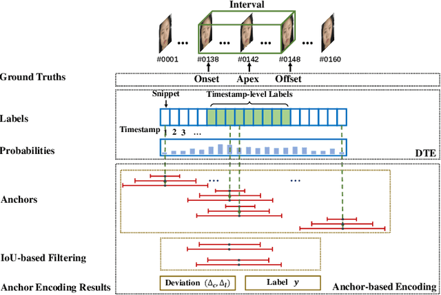 Figure 4 for PESFormer: Boosting Macro- and Micro-expression Spotting with Direct Timestamp Encoding