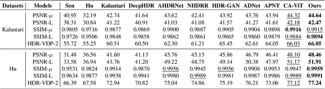 Figure 2 for A Unified HDR Imaging Method with Pixel and Patch Level