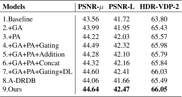 Figure 4 for A Unified HDR Imaging Method with Pixel and Patch Level
