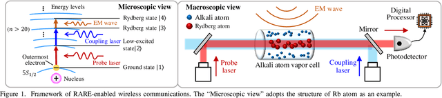 Figure 1 for Rydberg Atomic Receiver: Next Frontier of Wireless Communications