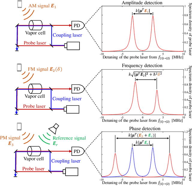 Figure 2 for Rydberg Atomic Receiver: Next Frontier of Wireless Communications