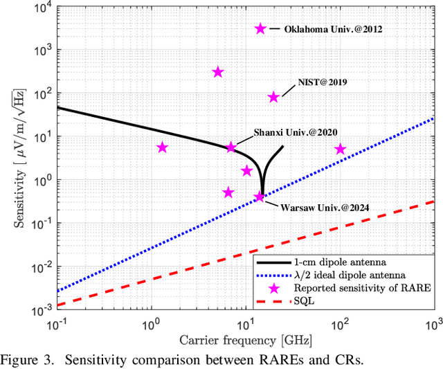 Figure 3 for Rydberg Atomic Receiver: Next Frontier of Wireless Communications