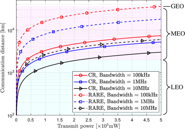 Figure 4 for Rydberg Atomic Receiver: Next Frontier of Wireless Communications