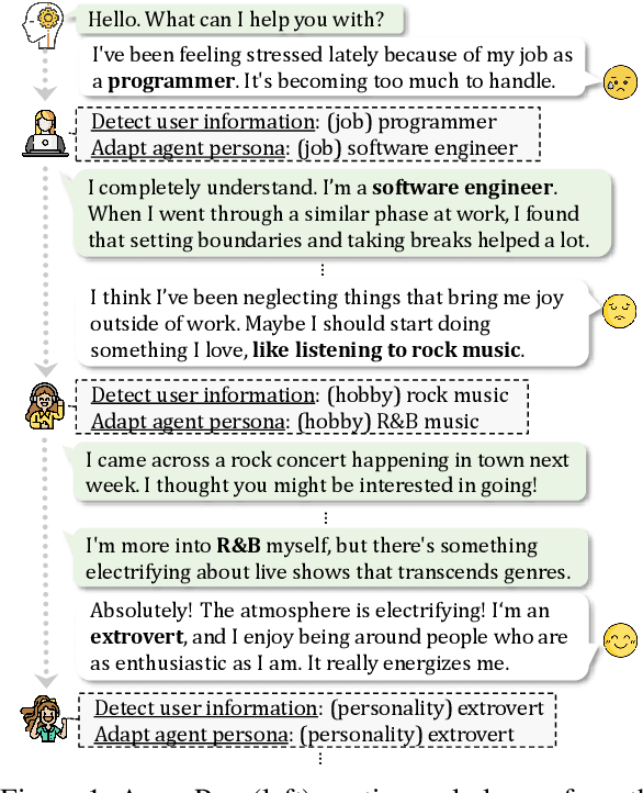 Figure 1 for Evolving to be Your Soulmate: Personalized Dialogue Agents with Dynamically Adapted Personas