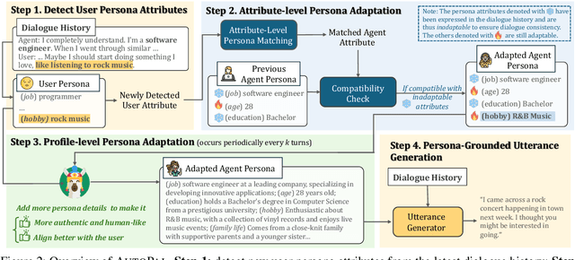 Figure 3 for Evolving to be Your Soulmate: Personalized Dialogue Agents with Dynamically Adapted Personas