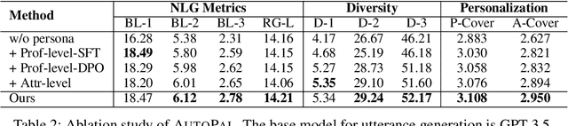 Figure 4 for Evolving to be Your Soulmate: Personalized Dialogue Agents with Dynamically Adapted Personas