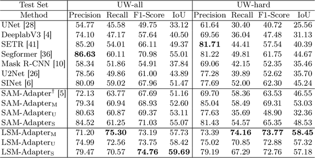 Figure 2 for Urban Waterlogging Detection: A Challenging Benchmark and Large-Small Model Co-Adapter