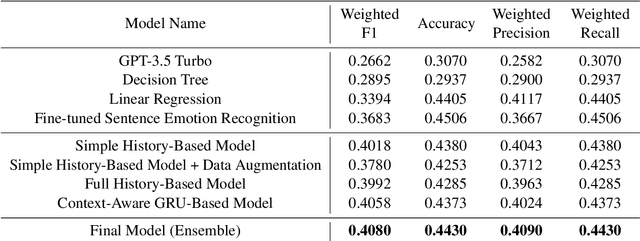 Figure 2 for AIMA at SemEval-2024 Task 10: History-Based Emotion Recognition in Hindi-English Code-Mixed Conversations