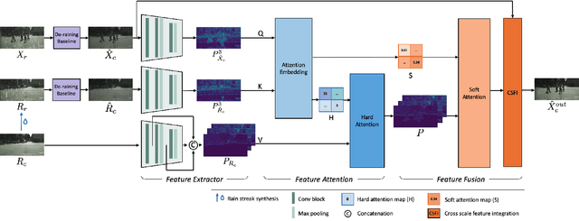 Figure 3 for Improving Image De-raining Using Reference-Guided Transformers