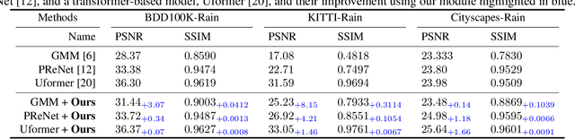 Figure 2 for Improving Image De-raining Using Reference-Guided Transformers