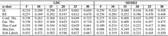 Figure 1 for An Empirical Study on Instance Selection Strategies in Self-training for Sentiment Analysis