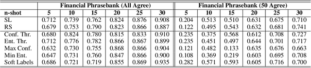 Figure 3 for An Empirical Study on Instance Selection Strategies in Self-training for Sentiment Analysis