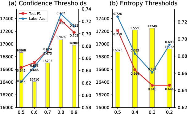 Figure 2 for An Empirical Study on Instance Selection Strategies in Self-training for Sentiment Analysis