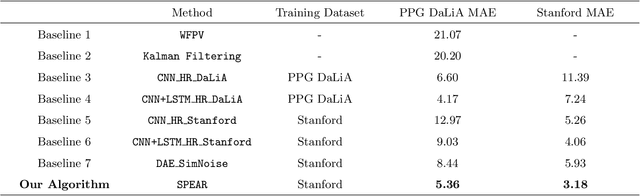 Figure 4 for A Self-Supervised Algorithm for Denoising Photoplethysmography Signals for Heart Rate Estimation from Wearables