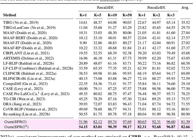 Figure 4 for Sentence-level Prompts Benefit Composed Image Retrieval