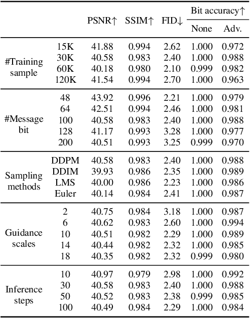 Figure 4 for SAT-LDM: Provably Generalizable Image Watermarking for Latent Diffusion Models with Self-Augmented Training