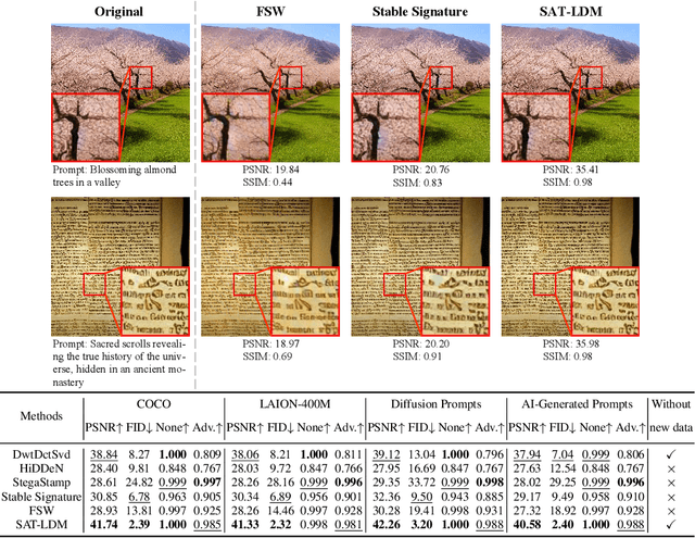 Figure 1 for SAT-LDM: Provably Generalizable Image Watermarking for Latent Diffusion Models with Self-Augmented Training