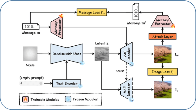 Figure 3 for SAT-LDM: Provably Generalizable Image Watermarking for Latent Diffusion Models with Self-Augmented Training