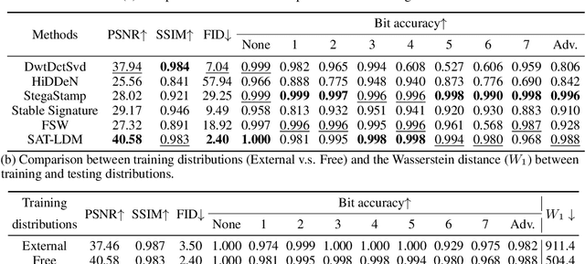 Figure 2 for SAT-LDM: Provably Generalizable Image Watermarking for Latent Diffusion Models with Self-Augmented Training