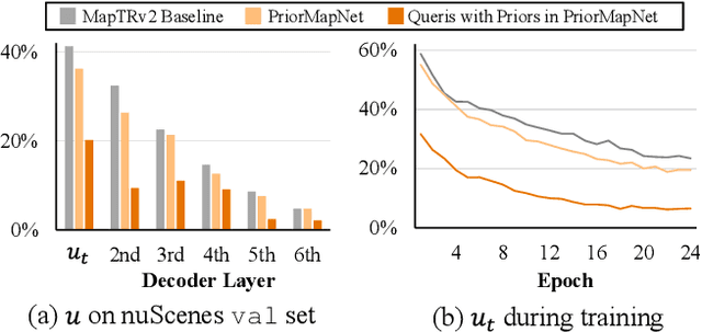 Figure 1 for PriorMapNet: Enhancing Online Vectorized HD Map Construction with Priors