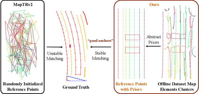 Figure 3 for PriorMapNet: Enhancing Online Vectorized HD Map Construction with Priors