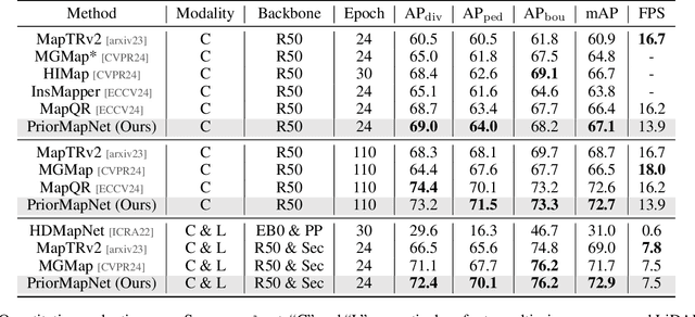 Figure 2 for PriorMapNet: Enhancing Online Vectorized HD Map Construction with Priors