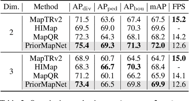 Figure 4 for PriorMapNet: Enhancing Online Vectorized HD Map Construction with Priors