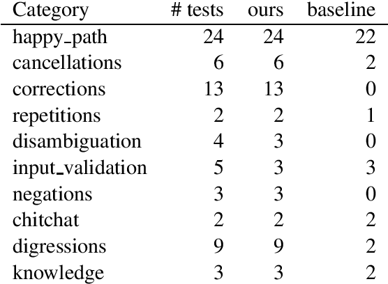 Figure 3 for Task-Oriented Dialogue with In-Context Learning