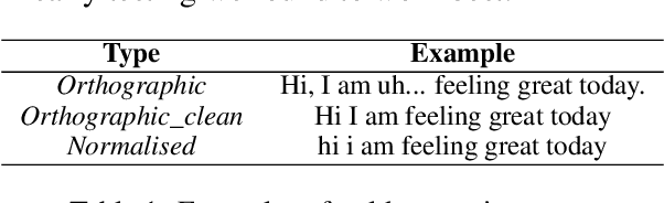 Figure 2 for Out of the Box, into the Clinic? Evaluating State-of-the-Art ASR for Clinical Applications for Older Adults