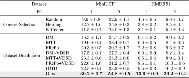 Figure 2 for Temporal Saliency-Guided Distillation: A Scalable Framework for Distilling Video Datasets