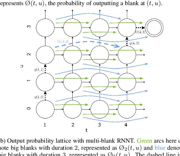 Figure 1 for Multi-blank Transducers for Speech Recognition