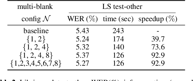 Figure 3 for Multi-blank Transducers for Speech Recognition