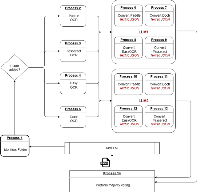 Figure 1 for LMV-RPA: Large Model Voting-based Robotic Process Automation