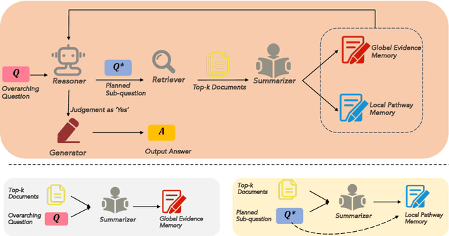 Figure 1 for Retrieve, Summarize, Plan: Advancing Multi-hop Question Answering with an Iterative Approach