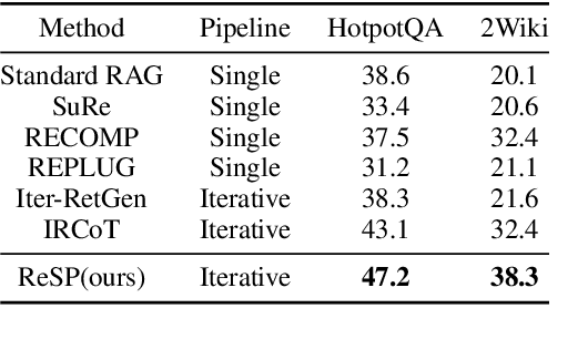 Figure 2 for Retrieve, Summarize, Plan: Advancing Multi-hop Question Answering with an Iterative Approach