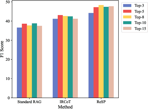Figure 4 for Retrieve, Summarize, Plan: Advancing Multi-hop Question Answering with an Iterative Approach