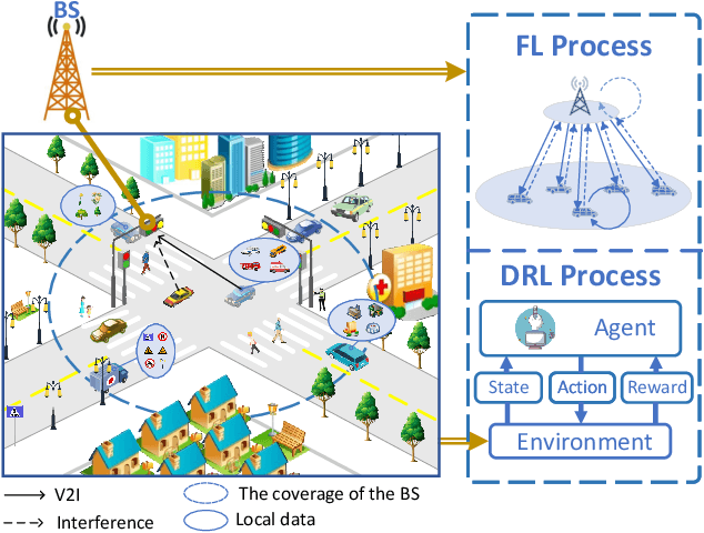 Figure 1 for DRL-Based Resource Allocation for Motion Blur Resistant Federated Self-Supervised Learning in IoV