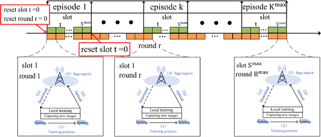 Figure 3 for DRL-Based Resource Allocation for Motion Blur Resistant Federated Self-Supervised Learning in IoV