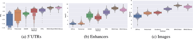 Figure 3 for Bridging Model-Based Optimization and Generative Modeling via Conservative Fine-Tuning of Diffusion Models